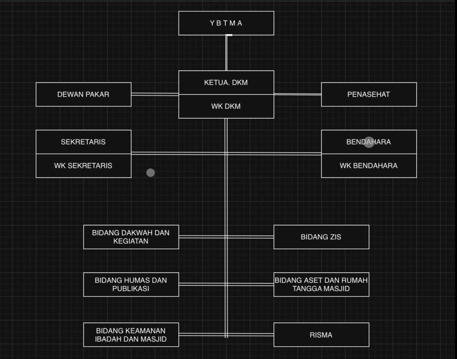 Struktur Organisasi